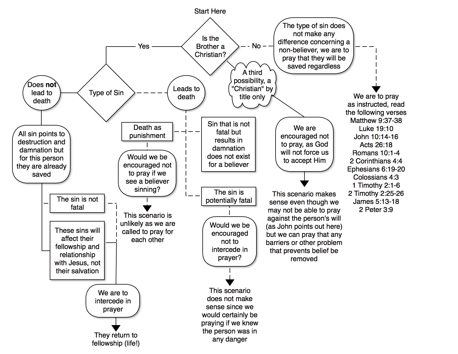 John 5:16-17 Flow Chart