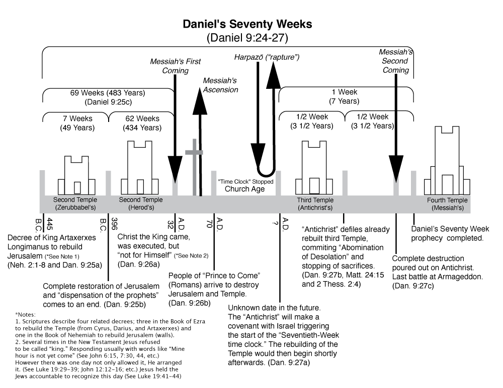 Daniel's 70 Week Timeline